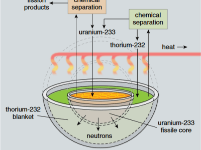 Enhanced Safety in Liquid Fluoride Thorium Reactors&nbsp;(LFTRs)